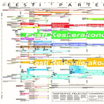 Parteipuu. Ajaloomuuseum Näituse Vali parem minevik meenena töötati välja Eesti parteipuu